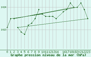 Courbe de la pression atmosphrique pour Skillinge