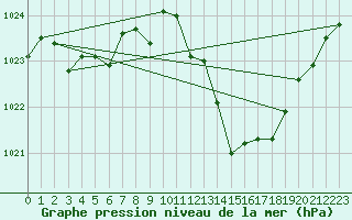 Courbe de la pression atmosphrique pour Morn de la Frontera