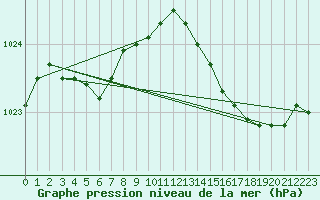 Courbe de la pression atmosphrique pour Rosnay (36)