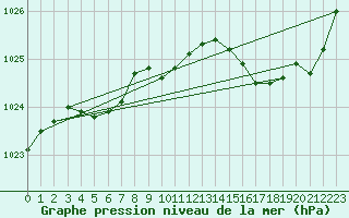 Courbe de la pression atmosphrique pour Le Talut - Belle-Ile (56)