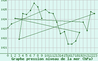 Courbe de la pression atmosphrique pour Saelices El Chico