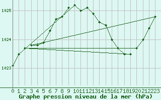Courbe de la pression atmosphrique pour Saint-Martial-de-Vitaterne (17)