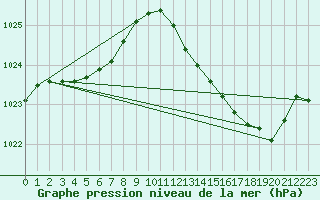 Courbe de la pression atmosphrique pour Orly (91)