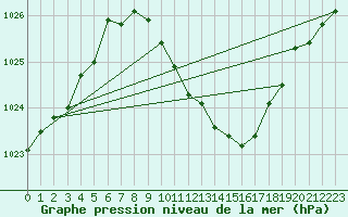 Courbe de la pression atmosphrique pour Nyon-Changins (Sw)