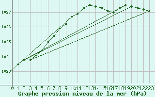 Courbe de la pression atmosphrique pour Dundrennan