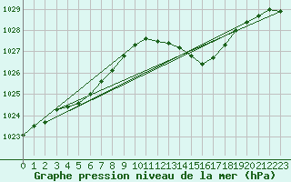 Courbe de la pression atmosphrique pour Corsept (44)