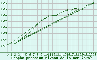Courbe de la pression atmosphrique pour Linton-On-Ouse
