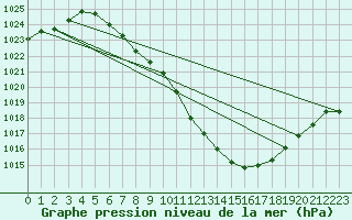 Courbe de la pression atmosphrique pour Spittal Drau