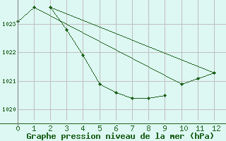 Courbe de la pression atmosphrique pour Leonora Leinster Aerodrome Aws