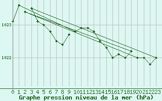 Courbe de la pression atmosphrique pour Cap de la Hague (50)