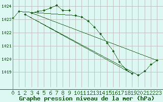 Courbe de la pression atmosphrique pour Nevers (58)