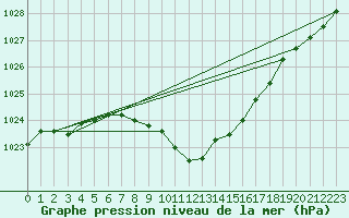 Courbe de la pression atmosphrique pour Groebming