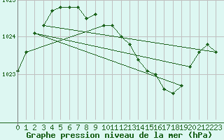 Courbe de la pression atmosphrique pour Hyvinkaa Mutila