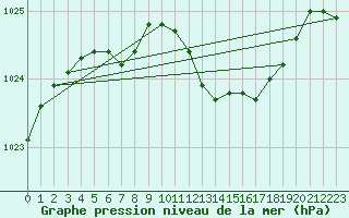 Courbe de la pression atmosphrique pour Lige Bierset (Be)