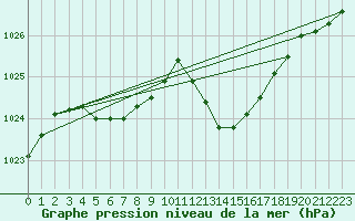 Courbe de la pression atmosphrique pour Marignane (13)
