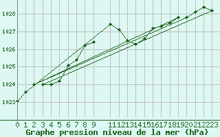 Courbe de la pression atmosphrique pour Retie (Be)