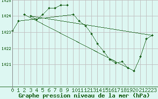 Courbe de la pression atmosphrique pour Selonnet (04)