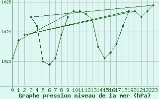 Courbe de la pression atmosphrique pour Recoubeau (26)