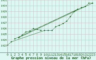 Courbe de la pression atmosphrique pour Bursa