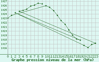 Courbe de la pression atmosphrique pour Bagaskar