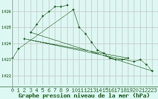 Courbe de la pression atmosphrique pour Honefoss Hoyby