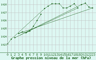 Courbe de la pression atmosphrique pour Ploumanac