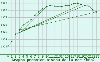 Courbe de la pression atmosphrique pour Offenbach Wetterpar