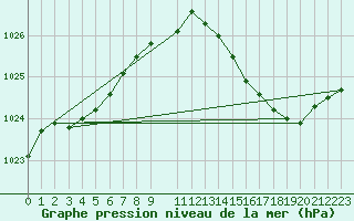 Courbe de la pression atmosphrique pour Frontenac (33)