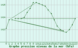 Courbe de la pression atmosphrique pour Biscarrosse (40)