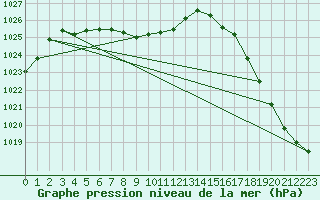 Courbe de la pression atmosphrique pour Missoula, Missoula International Airport