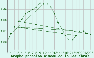 Courbe de la pression atmosphrique pour Orlans (45)