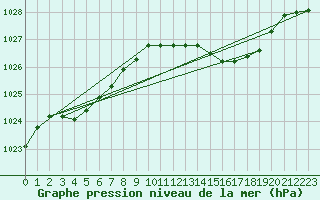 Courbe de la pression atmosphrique pour Orlans (45)