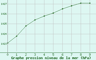 Courbe de la pression atmosphrique pour Salla Naruska