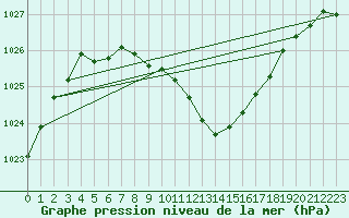 Courbe de la pression atmosphrique pour Fahy (Sw)