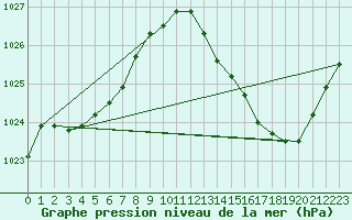 Courbe de la pression atmosphrique pour Pomrols (34)