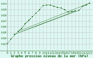 Courbe de la pression atmosphrique pour Lignerolles (03)