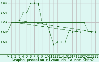 Courbe de la pression atmosphrique pour Guriat