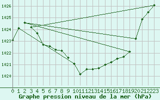 Courbe de la pression atmosphrique pour Dagali