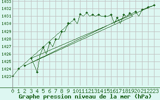 Courbe de la pression atmosphrique pour Guernesey (UK)