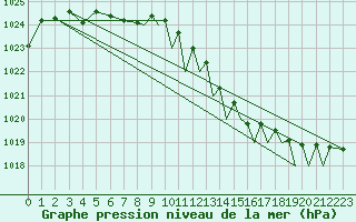 Courbe de la pression atmosphrique pour Odiham