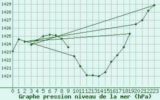 Courbe de la pression atmosphrique pour Aigen Im Ennstal