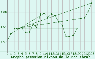 Courbe de la pression atmosphrique pour Sgur-le-Chteau (19)