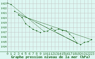 Courbe de la pression atmosphrique pour Sgur-le-Chteau (19)