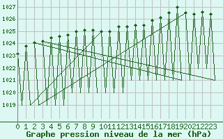 Courbe de la pression atmosphrique pour Kiruna Airport