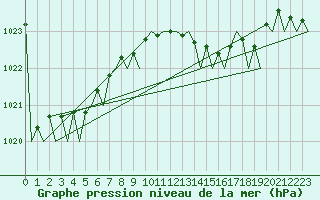 Courbe de la pression atmosphrique pour Jersey (UK)