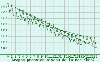 Courbe de la pression atmosphrique pour Buechel