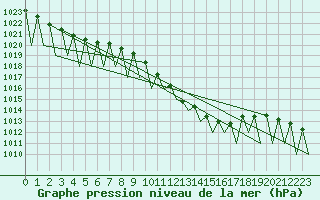 Courbe de la pression atmosphrique pour Zurich-Kloten