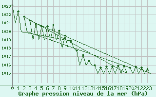 Courbe de la pression atmosphrique pour Cerklje Airport