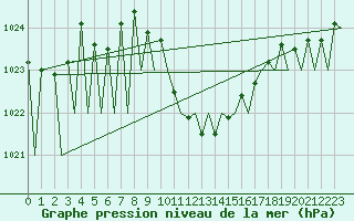 Courbe de la pression atmosphrique pour Genve (Sw)