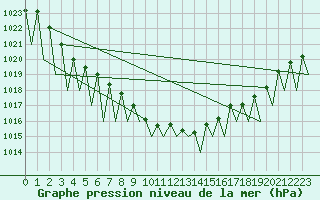 Courbe de la pression atmosphrique pour Vitoria